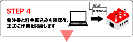 ＳＴＥＰ４発注書を頂き、料金振込みを確認後、正式に作業を開始します。